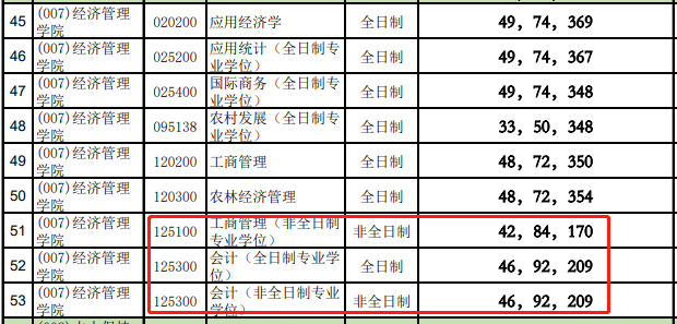 北京林业大学2021年MPAcc复试分数线