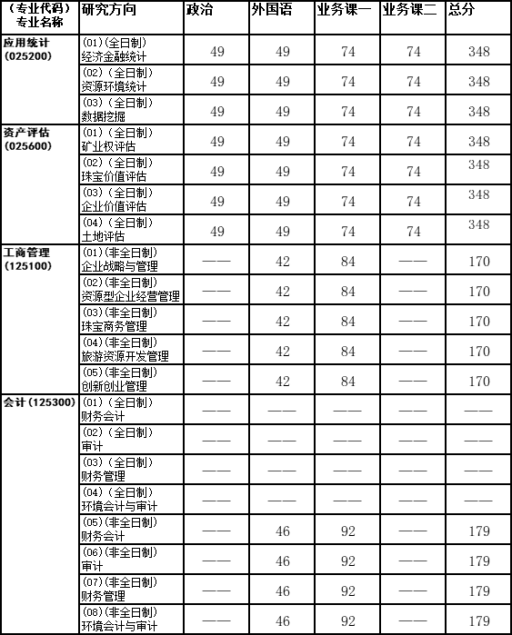 中国地质大学（武汉）2021年MPAcc复试分数线
