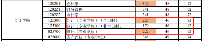 山东财经大学2021年MPAcc/MAud复试分数线