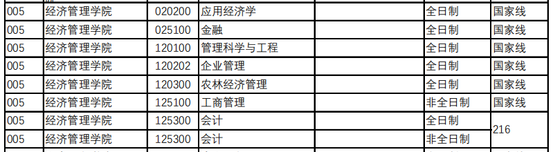 南京林业大学2021年MPAcc复试分数线