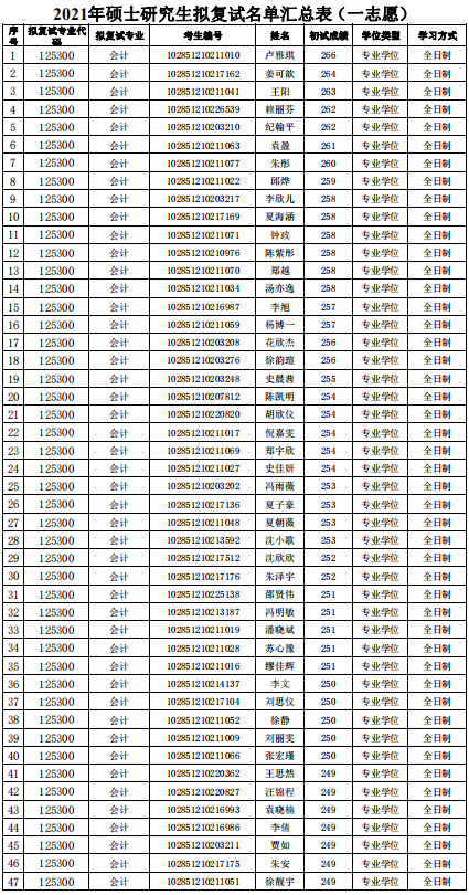 苏州大学东吴商学院2021年MPAcc复试线