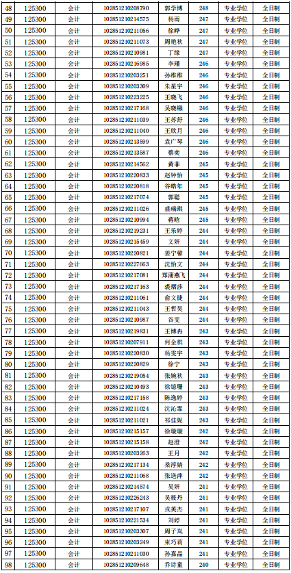 苏州大学东吴商学院2021年MPAcc复试线