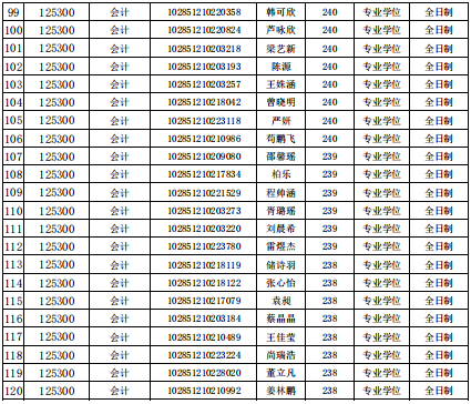 苏州大学东吴商学院2021年MPAcc复试线