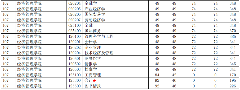 南京理工大学2021年MPAcc复试分数线
