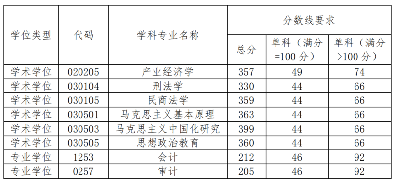 湖南工商大学2021年MPAcc/MAud复试分数线