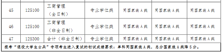 上海对外经贸大学2021年MPAcc复试分数线