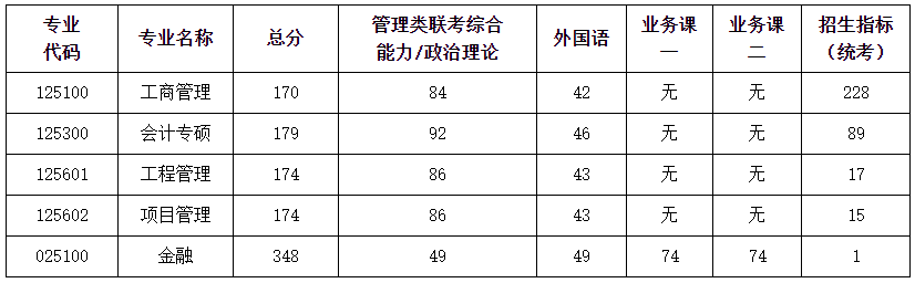 南京航空航天大学2021年MPAcc复试分数线