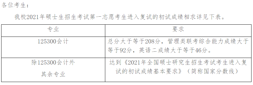 安徽农业大学2021年MPAcc复试分数线