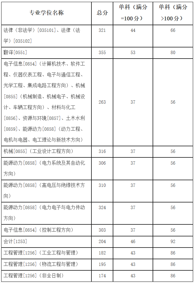 哈尔滨理工大学2021年MPAcc复试分数线
