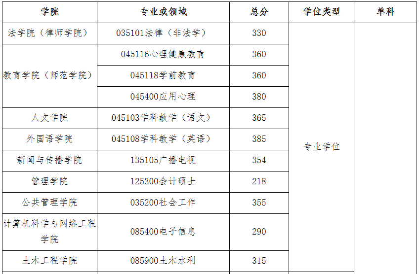 广州大学2021年MPAcc复试分数线