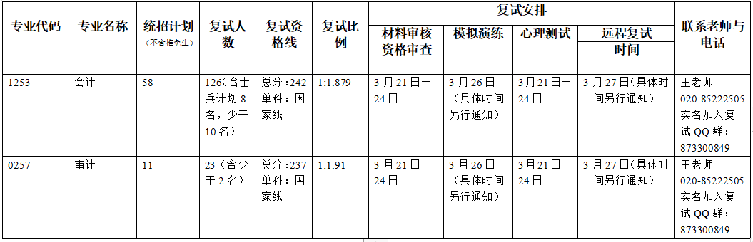 暨南大学2021年MPAcc/MAud复试分数线