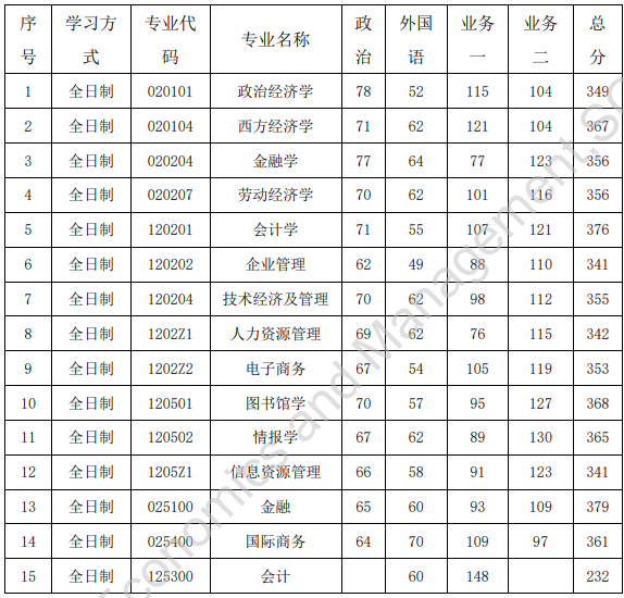 华南师范大学2021年MPAcc复试分数线