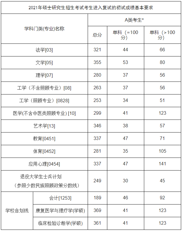 佳木斯大学2021年MPAcc复试分数线