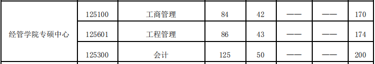北京化工大学2021年MPAcc复试分数线
