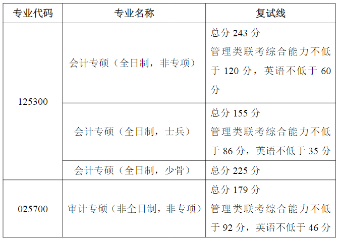 中南财经政法大学2021年MPAcc/MAud复试分数线