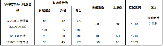 武汉大学2021年MPAcc复试分数线