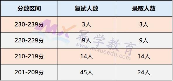 河北地质大学2021年MPAcc会计专硕录取情况分析