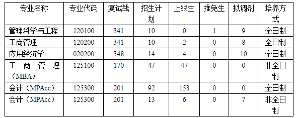 三峡大学2021年MPAcc复试分数线及复试细则