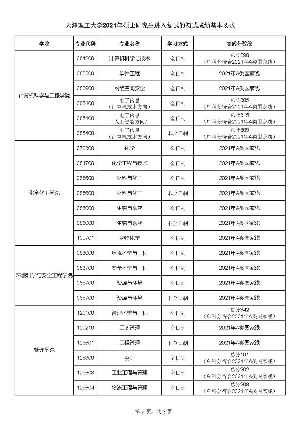 天津理工大学2021年MPAcc复试分数线