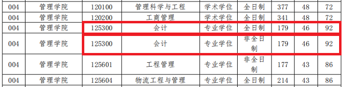 浙江工业大学2021年MPAcc复试分数线