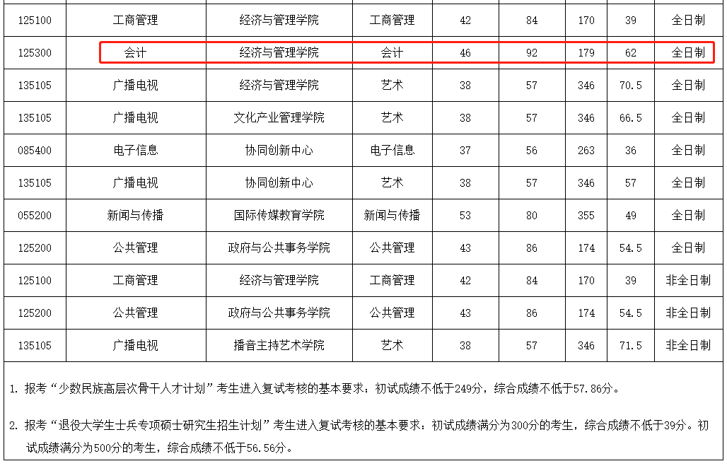 中国传媒大学2021年MPAcc复试分数线