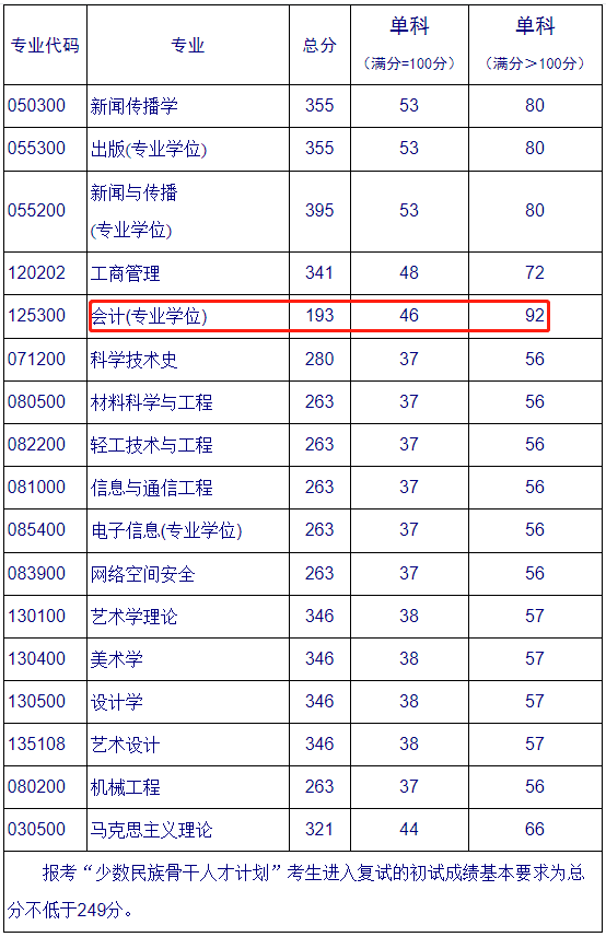 北京印刷学院2021年MPAcc复试分数线