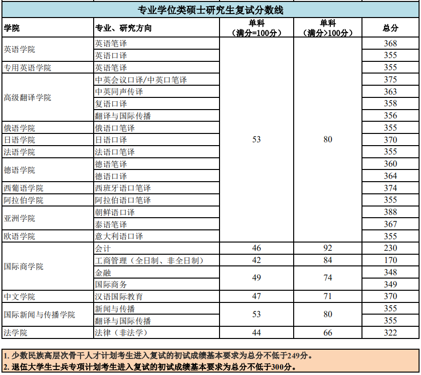 北京外国语大学2021年MPAcc复试分数线