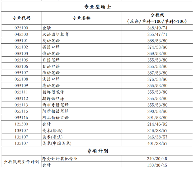 北京语言大学2021年MPAcc复试分数线