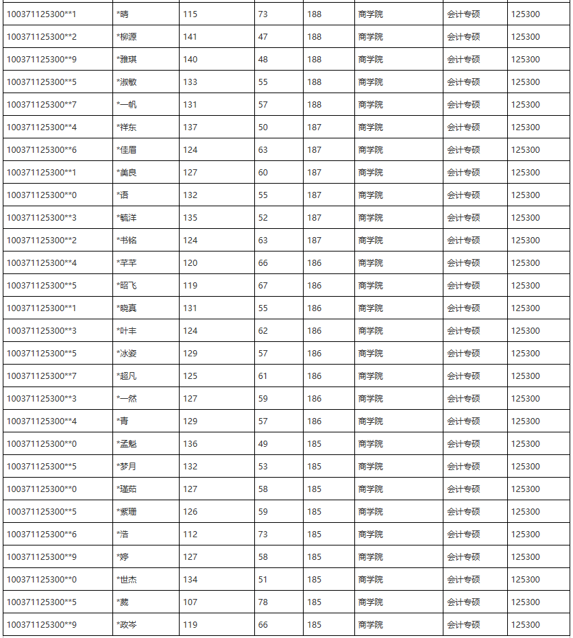 北京物资学院2021年MPAcc复试分数线