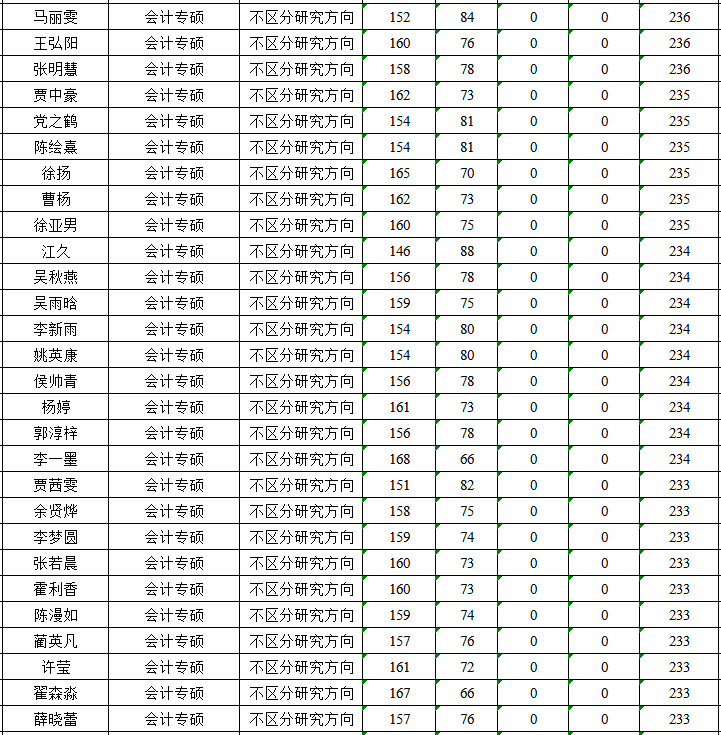 中央民族大学2021年MPAcc复试分数线