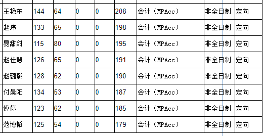 北京信息科技大学2021年MPAcc复试分数线