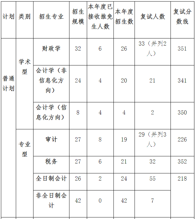 中国财政科学研究院2021年MPAcc/MAud复试分数线