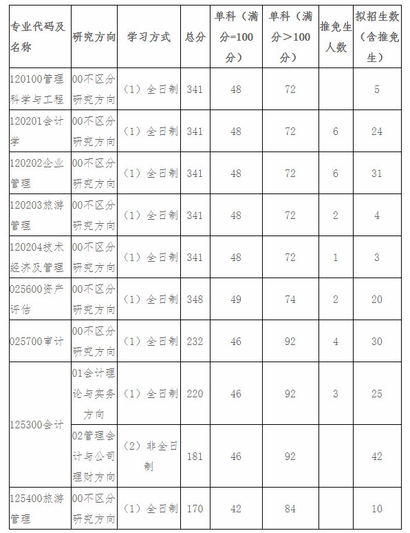 辽宁大学2021年MPAcc/MAud复试线及复试细则