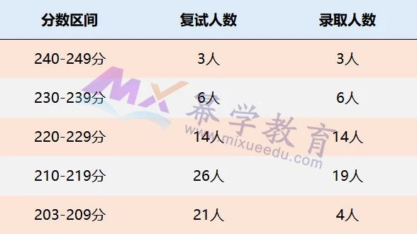 河北师范大学2021年MPAcc会计硕士录取情况分析