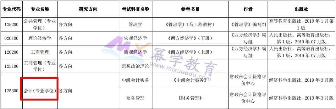 河北师范大学2021年MPAcc会计硕士录取情况分析