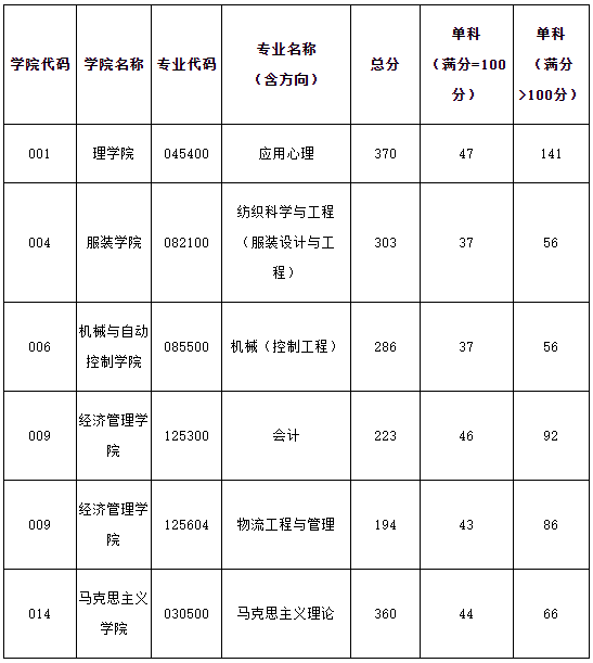 浙江理工大学2021年MPAcc复试分数线