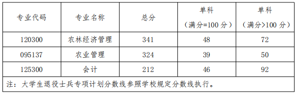 浙江农林大学2021年MPAcc复试分数线