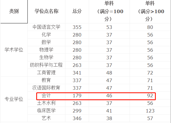 绍兴文理学院2021年MPAcc复试分数线！