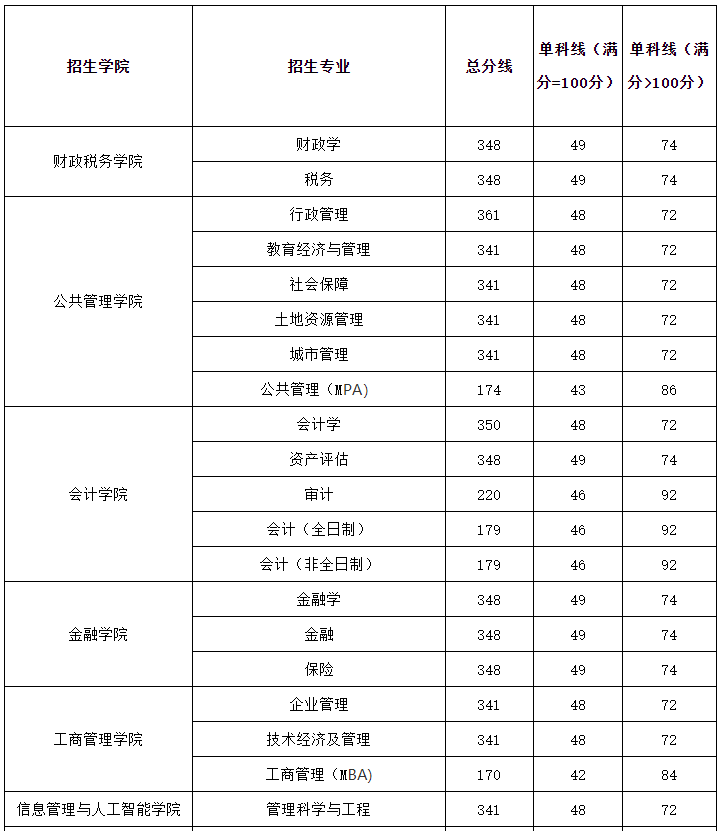 浙江财经大学2021年MPAcc/MAud复试分数线
