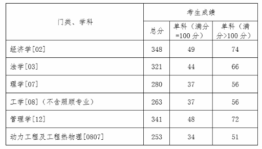 沈阳工业大学2021年MPAcc复试分数线