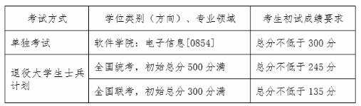 沈阳工业大学2021年MPAcc复试分数线