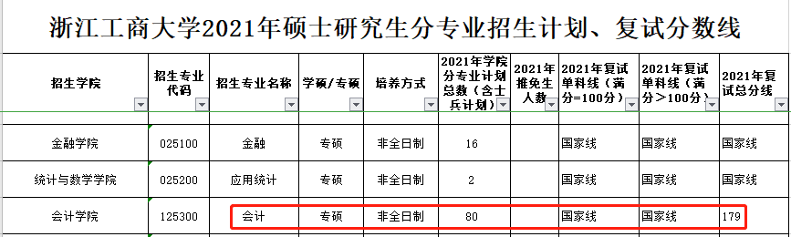 浙江工商大学2021年MPAcc、MAud复试分数线