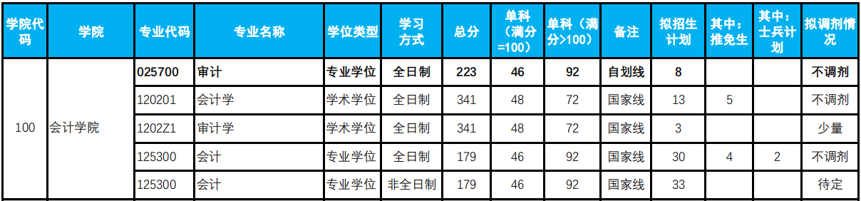 杭州电子科技大学2021年MPAcc/MAud复试分数线