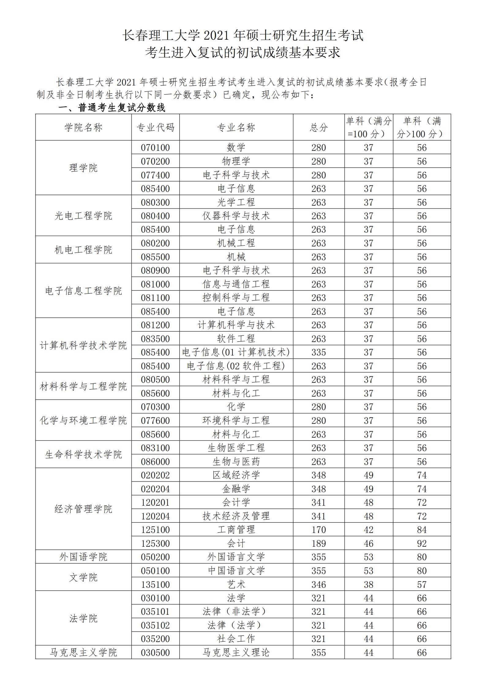 长春理工大学2021年MPAcc复试分数线