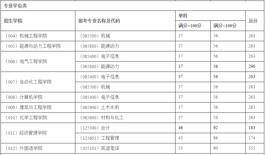 东北电力大学2021年MPAcc复试分数线
