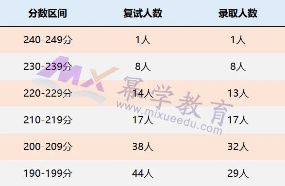 北京航空航天大学2021年MPAcc会计硕士录取情况分析