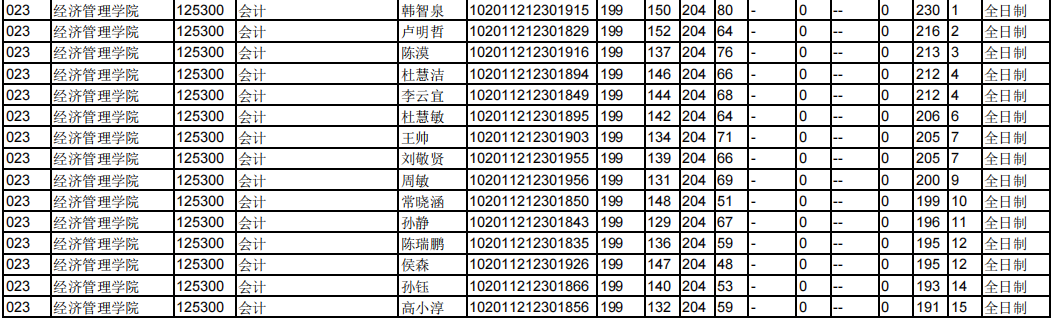 北华大学2021年MPAcc复试分数线