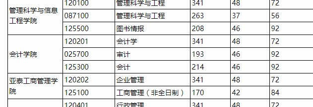 吉林财经大学2021年MPAcc/MAud复试分数线