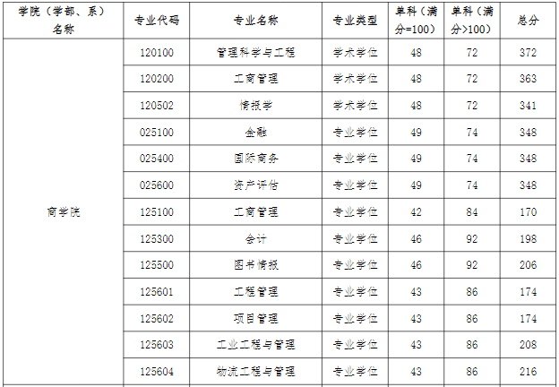 河海大学2021年MPAcc复试分数线