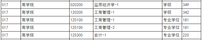 南京信息工程大学2021年MPAcc复试分数线